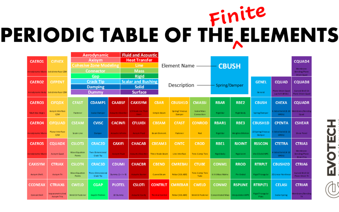 Periodic Table of The (Finite) Elements